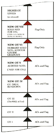 Scientology Chart Of Levels