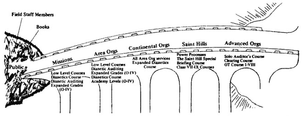 Scientology Grade Chart